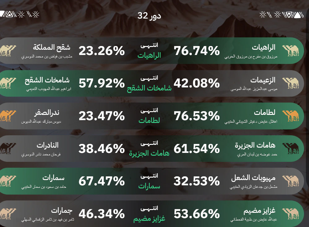 صوت الآن.. منصة راعي النظر تصويت منقية الجزيرة raialnadhar.com عبر الموقع الرسمي منصة راعي النظر