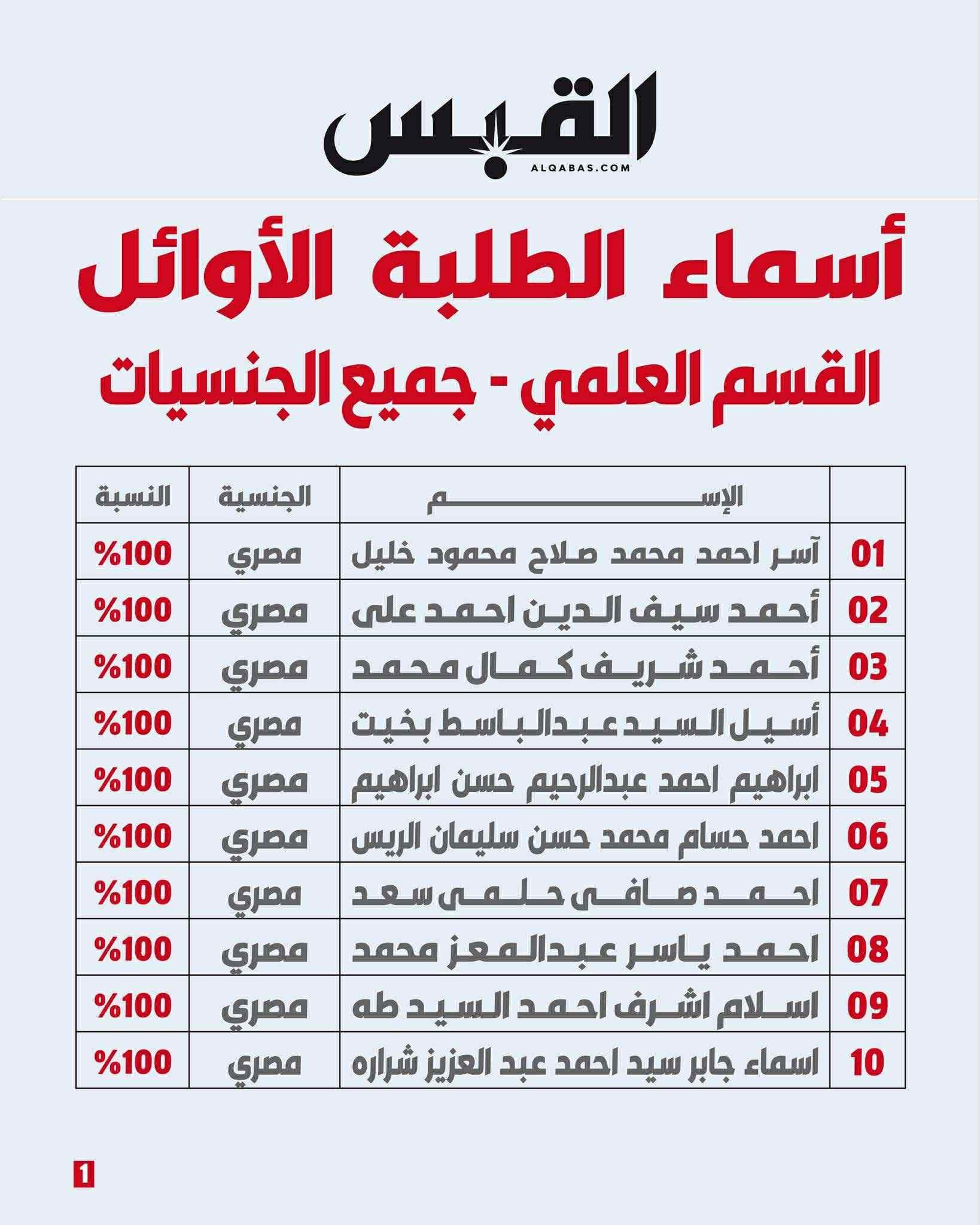 الكويت.. نتائج الثانوية العامة في الكويت والعشر الاوائل مصريين الجنسية الكويت.. نتائج الثانوية العامة في الكويت والعشر الاوائل مصريين الجنسية